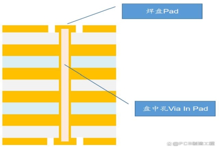 PCB特殊孔：盘中孔VIP