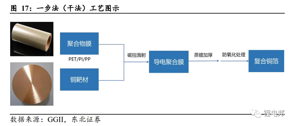 复合集流体的结构优势及多种工艺路线的详述