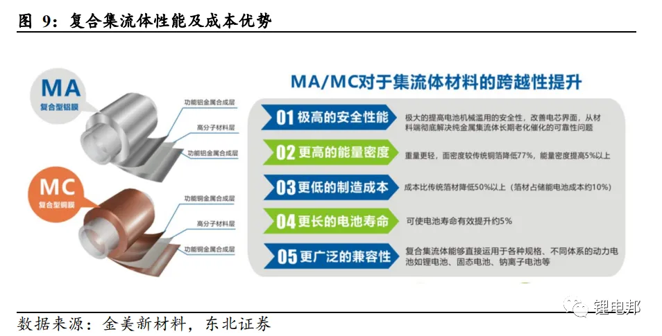 复合集流体的结构优势及多种工艺路线的详述