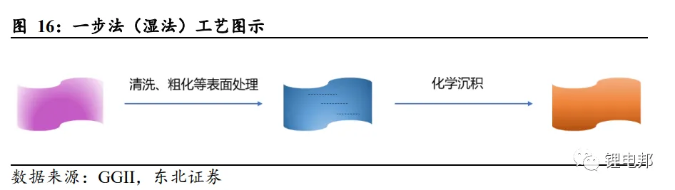 复合集流体的结构优势及多种工艺路线的详述