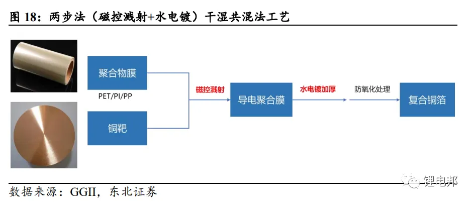 复合集流体的结构优势及多种工艺路线的详述