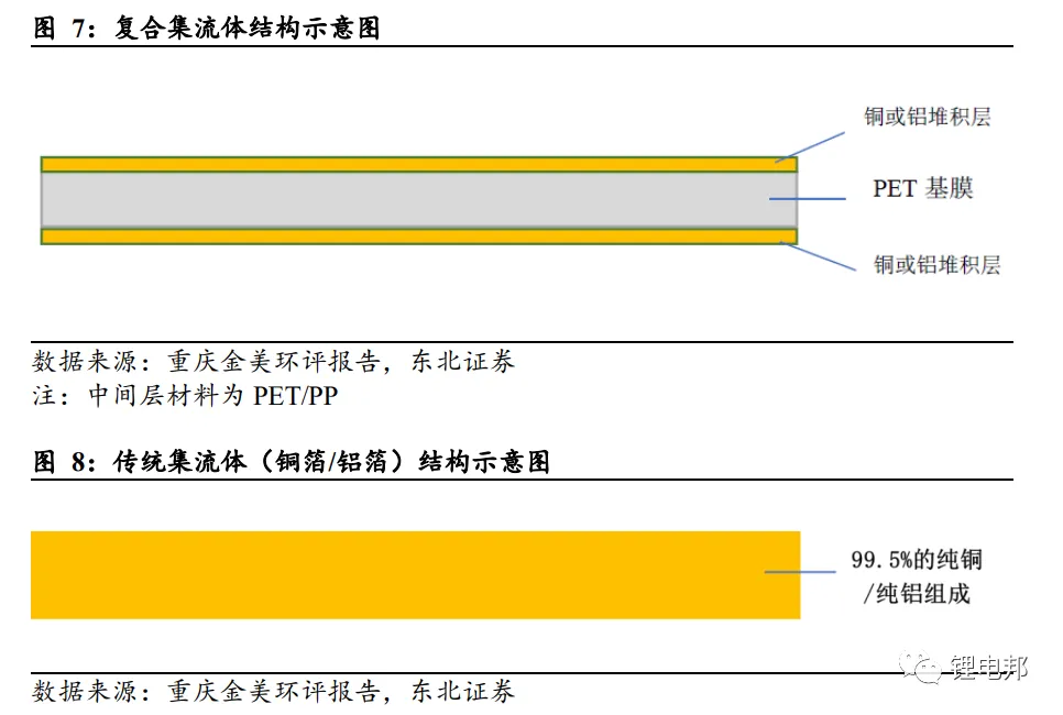 复合集流体的结构优势及多种工艺路线的详述