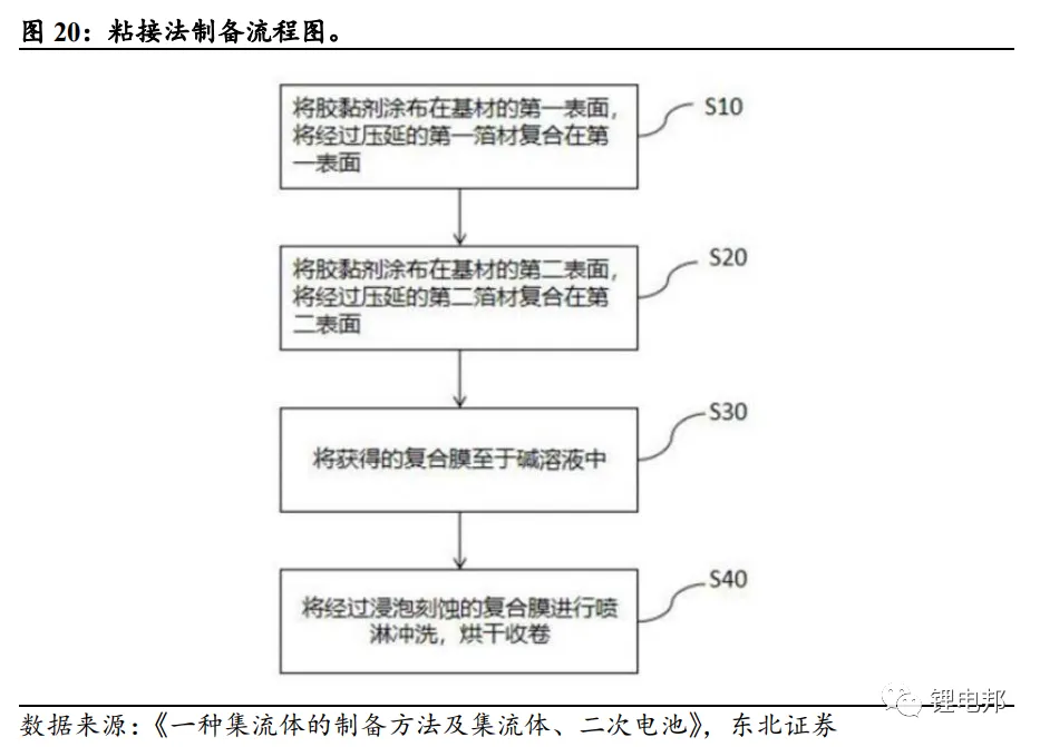 复合集流体的结构优势及多种工艺路线的详述