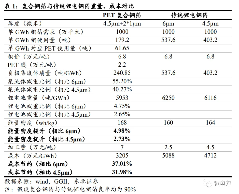 复合集流体的结构优势及多种工艺路线的详述