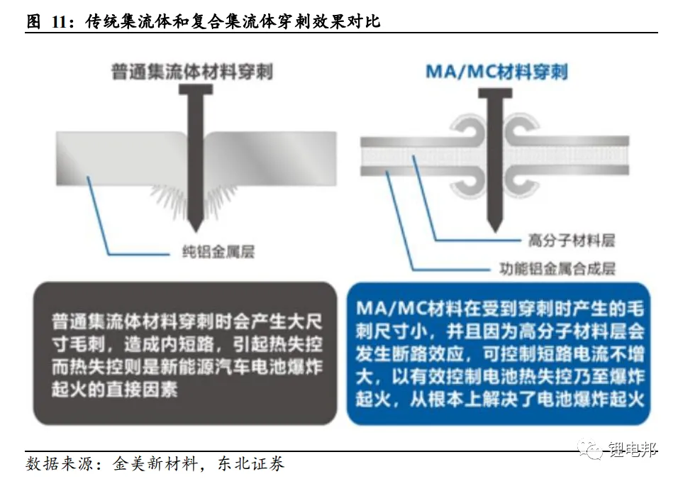 复合集流体的结构优势及多种工艺路线的详述