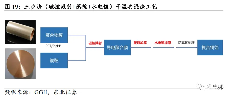 复合集流体的结构优势及多种工艺路线的详述