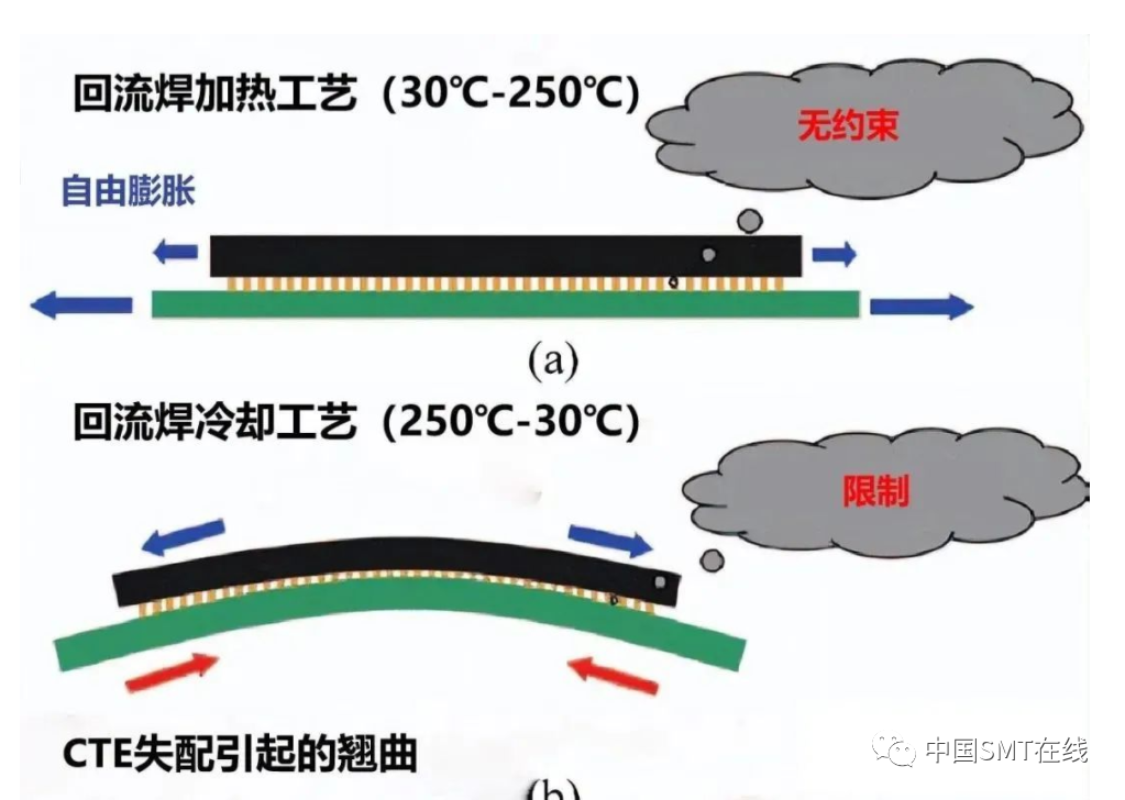 PCB翘曲度原因