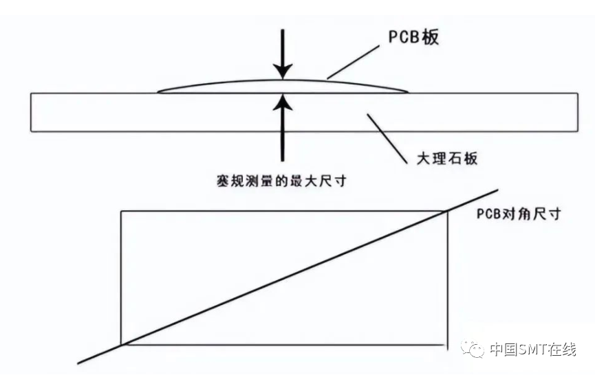 PCB翘曲度原因