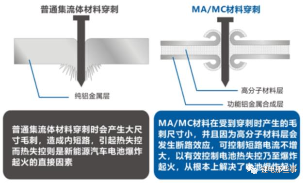 集流体及复合集流体生产工艺