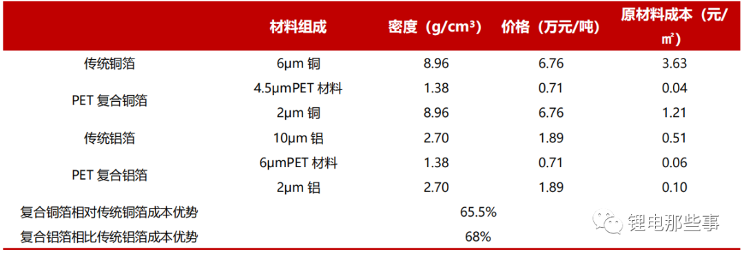 集流体及复合集流体生产工艺