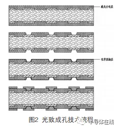 封装基板微盲孔成孔技术