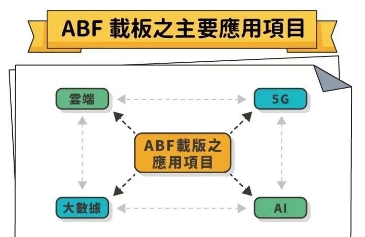 封装基板材料：为什么ABF基板比BT基板更高级？