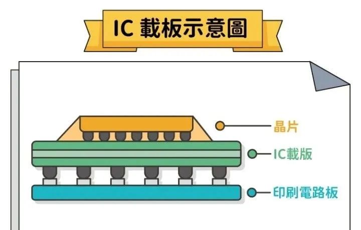 封装基板材料：为什么ABF基板比BT基板更高级？