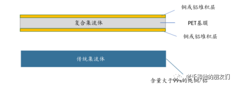 锂离子电池材料体系中的创新：复合集流体