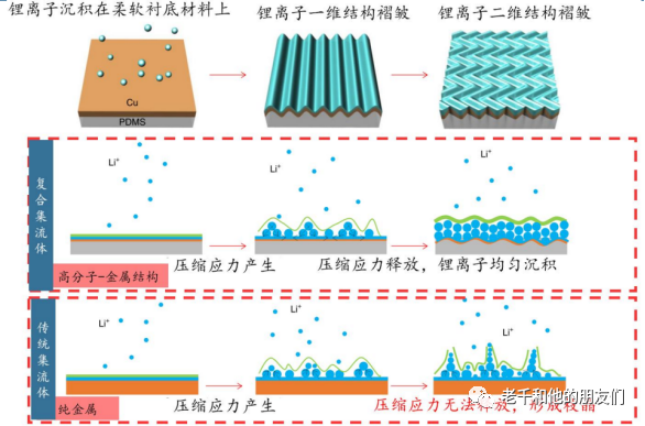 锂离子电池材料体系中的创新：复合集流体