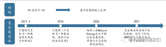 锂离子电池材料体系中的创新：复合集流体