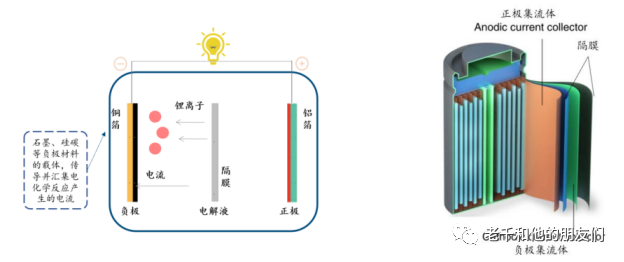 锂离子电池材料体系中的创新：复合集流体