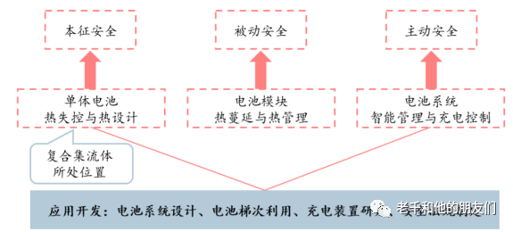 锂离子电池材料体系中的创新：复合集流体