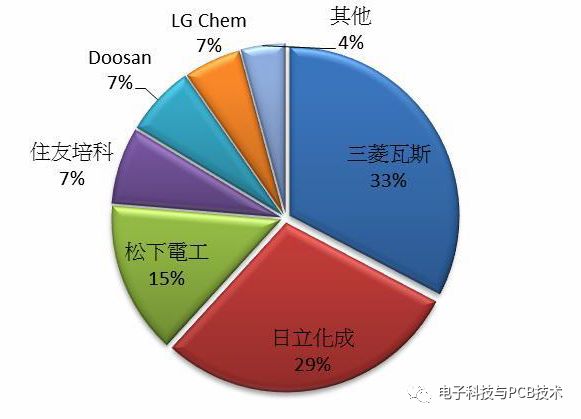 IC载板材料呈三足鼎立之势（BT材料/ABF/C2iM）