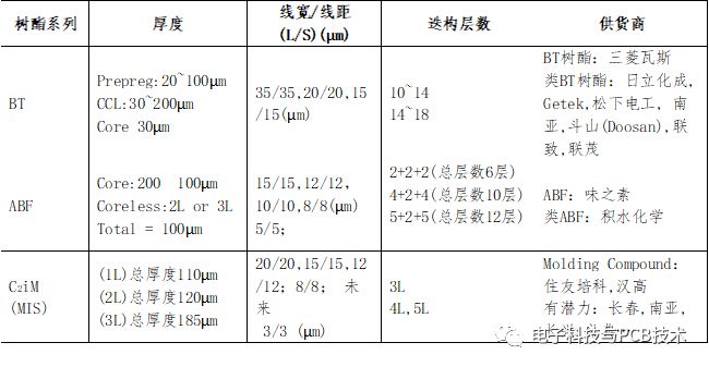 IC载板材料呈三足鼎立之势（BT材料/ABF/C2iM）