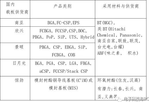 IC载板材料呈三足鼎立之势（BT材料/ABF/C2iM）