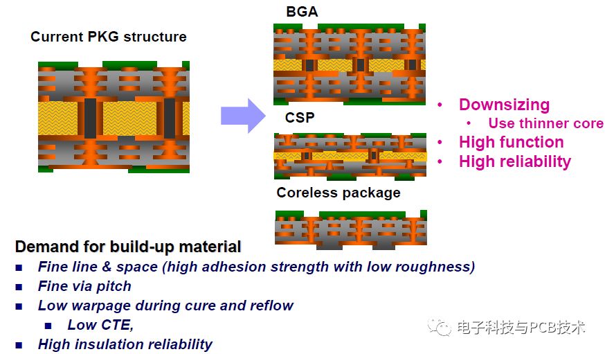 IC载板材料呈三足鼎立之势（BT材料/ABF/C2iM）