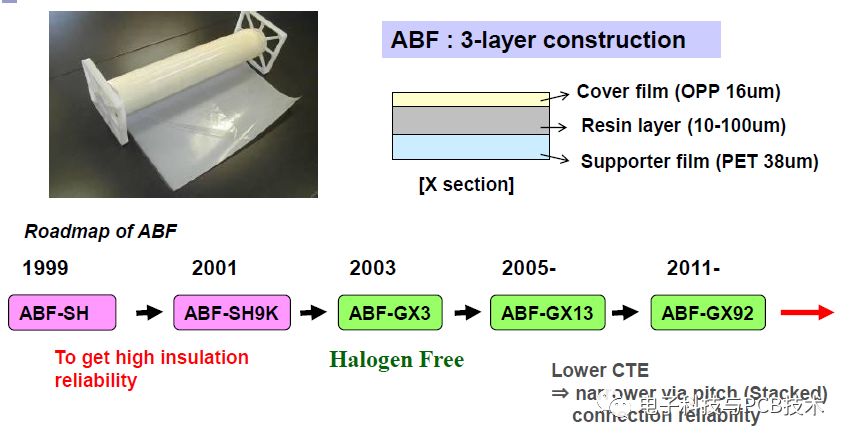 IC载板材料呈三足鼎立之势（BT材料/ABF/C2iM）