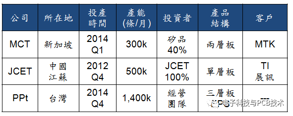 IC载板材料呈三足鼎立之势（BT材料/ABF/C2iM）