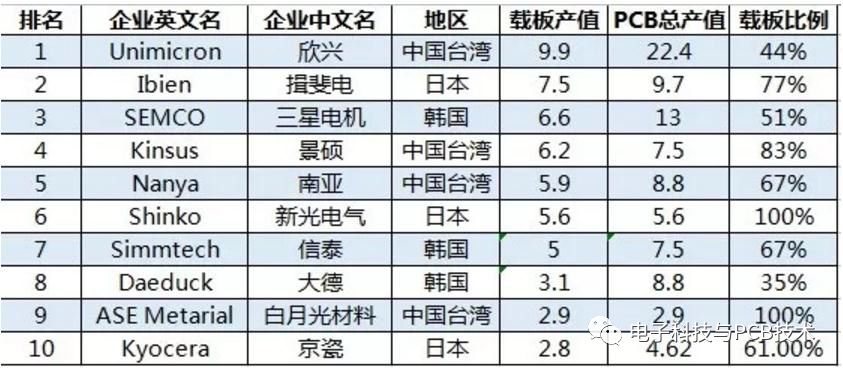 IC载板材料呈三足鼎立之势（BT材料/ABF/C2iM）