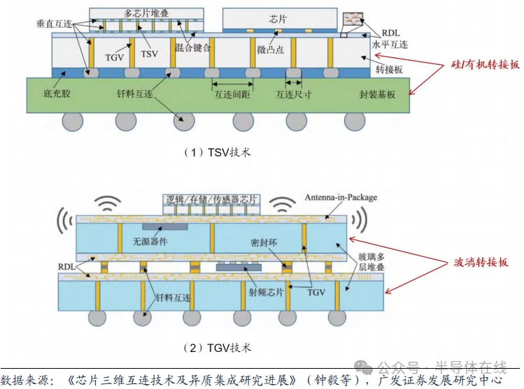 先进封装： TSV（硅通孔）/ TGV(玻璃通孔）工艺技术