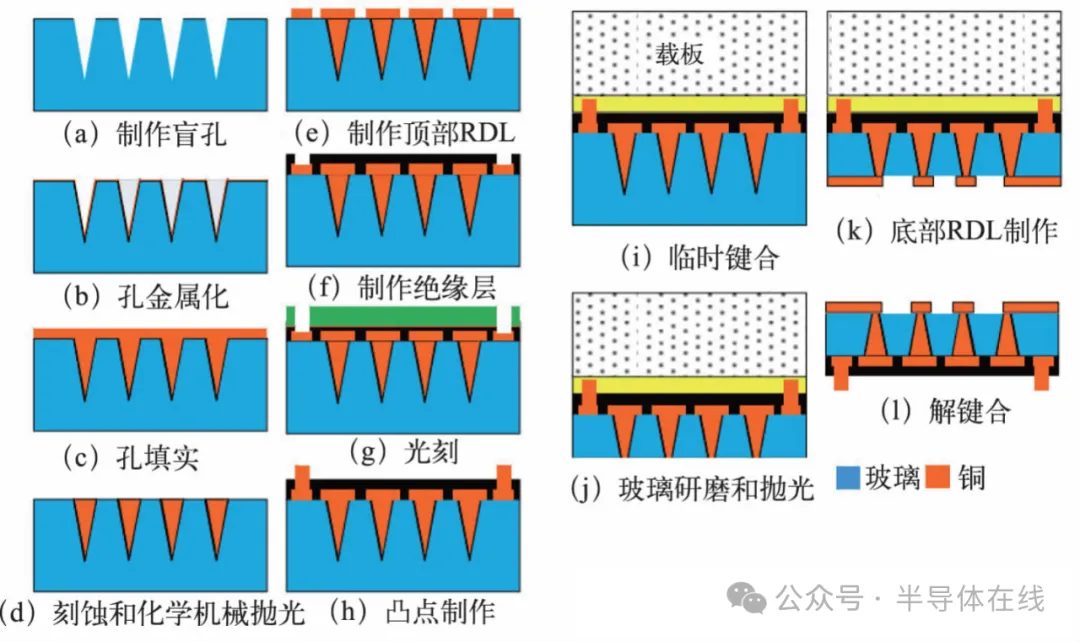 先进封装： TSV（硅通孔）/ TGV(玻璃通孔）工艺技术