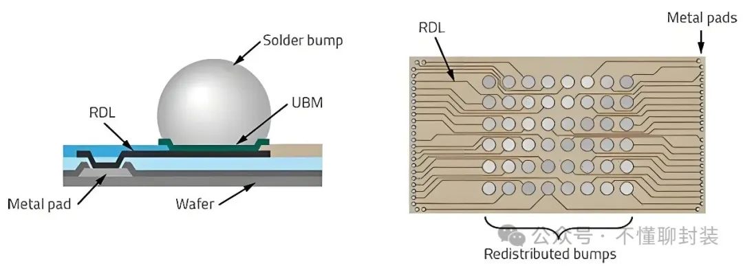 先进封装四要素：Wafer、Bump、RDL和TSV