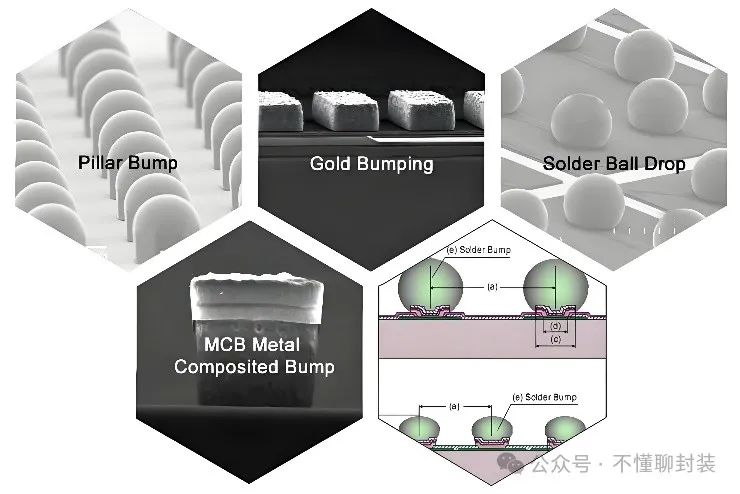 先进封装四要素：Wafer、Bump、RDL和TSV