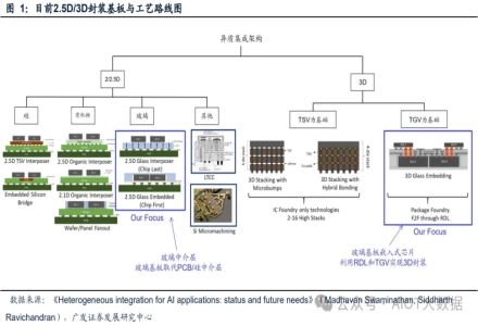 玻璃基板嵌入技术(GPE) 和玻璃基板扇出（eGFO）封装